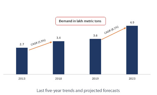 Last five-year trends and projected forecasts 